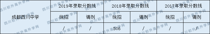 2020年西川中學(xué)分?jǐn)?shù)錄取線是多少？