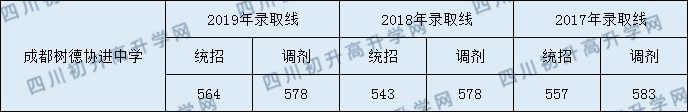 2020年樹德協(xié)進(jìn)中學(xué)直升分?jǐn)?shù)線是多少？