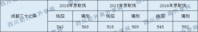 2020年成都37中分數(shù)線是多少？