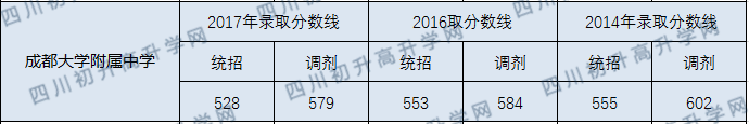 2020年成大附中中考錄取線是多少？