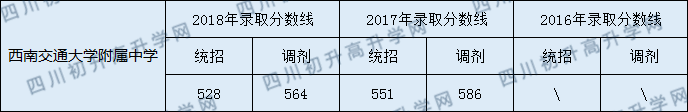 2020年西南交大附屬中學錄取分數(shù)線是多少？