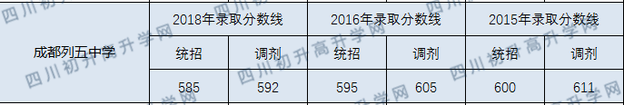 2020成都列五中學初升高錄取線是否有調(diào)整？