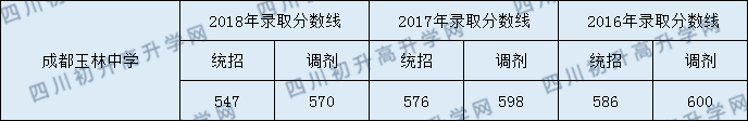 2020年成都玉林中學(xué)高中錄取線是多少？