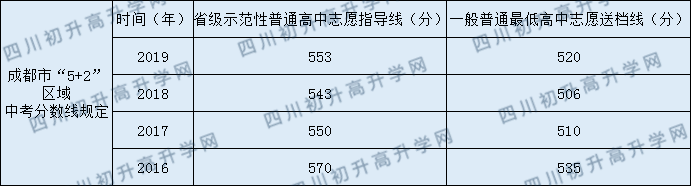 2020年成都玉林中學(xué)高中錄取線是多少？