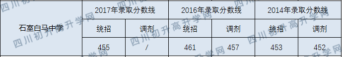 2020年成都石室白馬中學(xué)分?jǐn)?shù)線是多少？