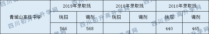 2020年青城山高級(jí)中學(xué)收分線(xiàn)是多少？