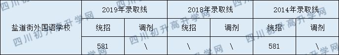 2020年鹽道街外國語學(xué)校中考錄取線是多少？