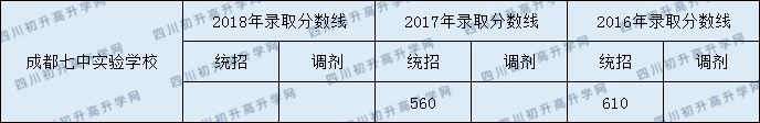 2020年成都七中實(shí)驗(yàn)學(xué)校錄取分是多少？