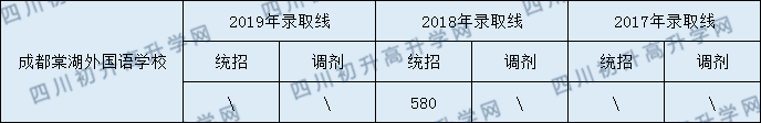 2020年成都棠湖外國語學(xué)校錄取分?jǐn)?shù)線是多少？