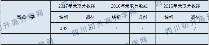 高埂中學(xué)2020年中考錄取分?jǐn)?shù)線是多少？