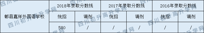 2020年郫縣嘉祥外國(guó)語(yǔ)學(xué)校中考分?jǐn)?shù)是多少？