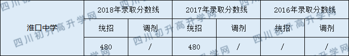 淮口中學(xué)2020年中考錄取分?jǐn)?shù)線是多少？