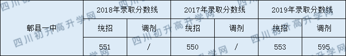 郫縣一中2020年中考錄取分數(shù)是多少？