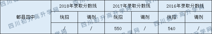 郫縣四中錄取分?jǐn)?shù)線2020年是多少？