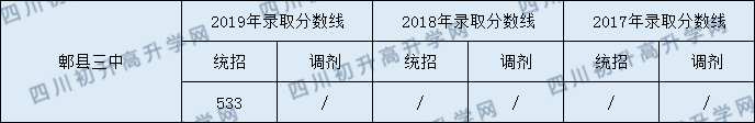 2020年郫縣三中錄取分?jǐn)?shù)線是多少？