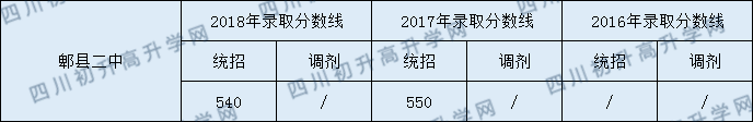 2020年郫縣二中分數(shù)線普高是多少？