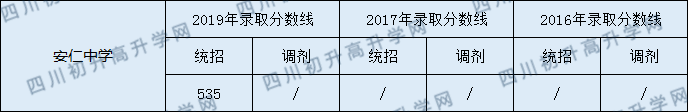 2020安仁中學(xué)初升高錄取線是否有調(diào)整？