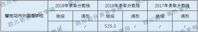 攀枝花市外國語學(xué)校2020年中考錄取分?jǐn)?shù)線是多少？