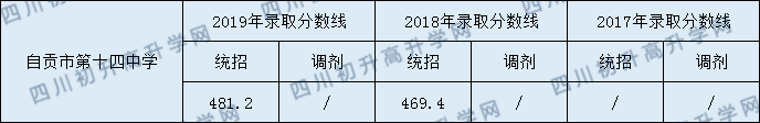 自貢市第十四中學校2020年中考錄取分數(shù)是多少？