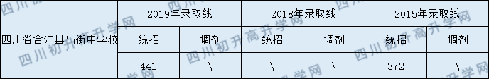 四川省合江縣馬街中學(xué)校2020年中考錄取分?jǐn)?shù)線是多少？