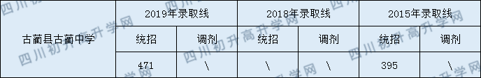 古藺縣古藺中學2020年中考錄取分數(shù)線是多少？