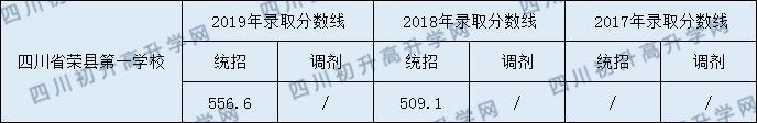 四川省榮縣第一中學校2020年中考錄取分數是多少？