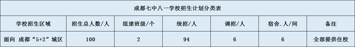 關(guān)于成都七中八一學(xué)校2020年招生簡(jiǎn)章（含統(tǒng)招、調(diào)招計(jì)劃）