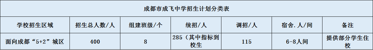 關(guān)于成都成飛中學2020年招生計劃（含統(tǒng)招、調(diào)招、指標等）