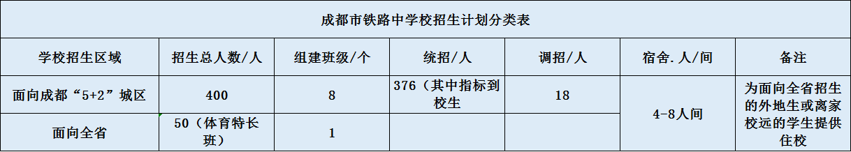 關(guān)于成都鐵路中學(xué)2020年招生計(jì)劃（含統(tǒng)招、調(diào)招、指標(biāo)等）