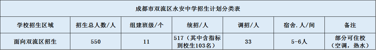 關(guān)于雙流永安中學2020年招生簡章（含統(tǒng)招、調(diào)招計劃）