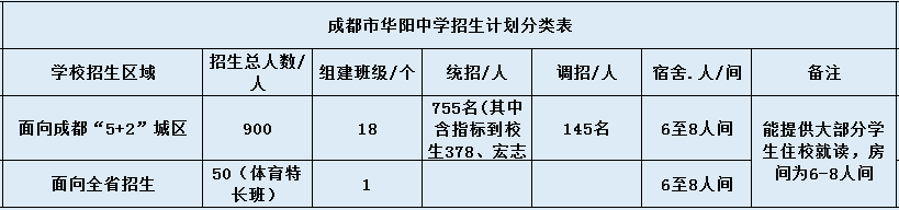 關(guān)于成都市華陽中學2020年招生計劃（含統(tǒng)招、調(diào)招計劃）