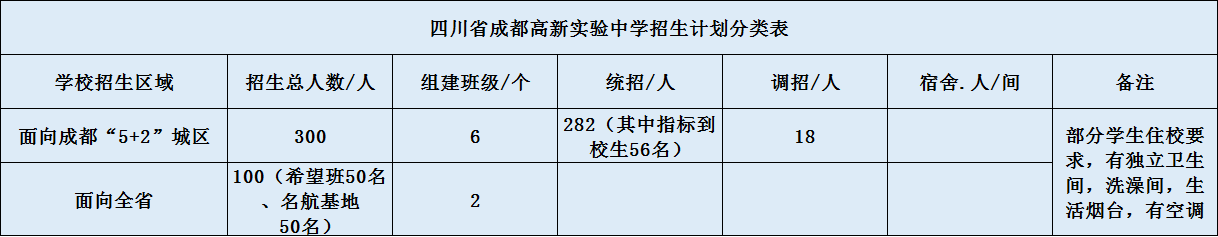 關(guān)于成都高新實(shí)驗(yàn)中學(xué)2020年招生計(jì)劃（含統(tǒng)招、調(diào)招）