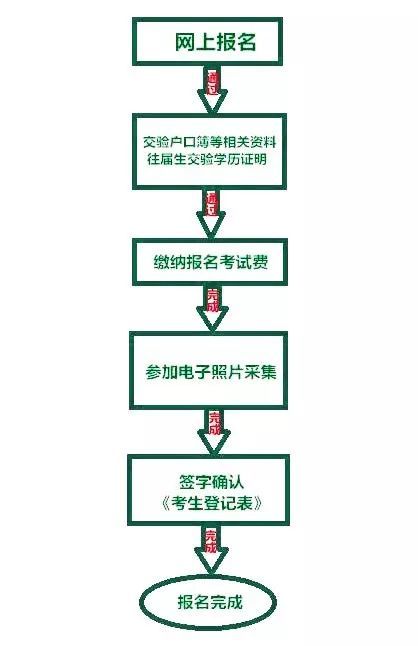 2020攀枝花中考怎么報(bào)名？