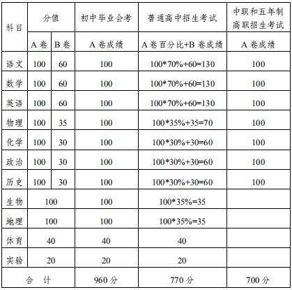 2020內(nèi)江中考政策是什么，有變化嗎？