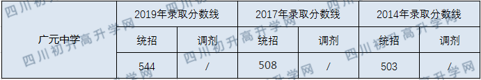 廣元中學2020年中考錄取分數(shù)線是多少？