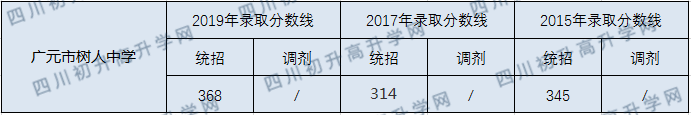 廣元市樹人中學(xué)2020年中考錄取分?jǐn)?shù)線是多少？