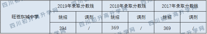 旺蒼東城中學(xué)2020年中考錄取分?jǐn)?shù)線是多少？