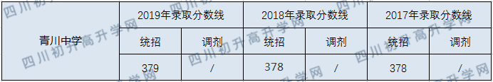 青川中學(xué)2020年中考錄取分數(shù)線是多少？