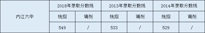 內(nèi)江六中2020年中考錄取分?jǐn)?shù)是多少？