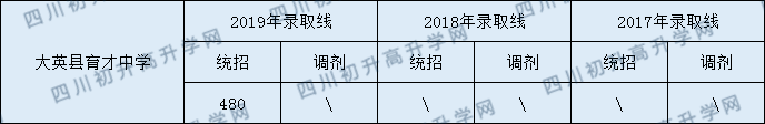 大英縣育才中學(xué)2020年中考錄取分?jǐn)?shù)是多少？