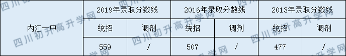 內(nèi)江一中2020中考錄取分數(shù)線是多少？