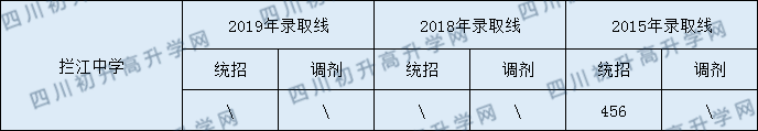 攔江中學(xué)2020年中考錄取分?jǐn)?shù)是多少？