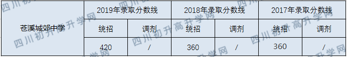 蒼溪城郊中學2020年中考錄取分數(shù)線是多少？