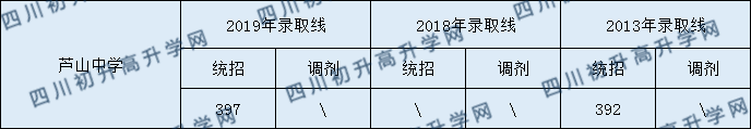 蘆山中學2020年中考錄取分數(shù)是多少？