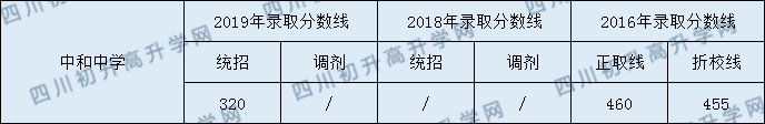 中和中學(xué)2020年中考錄取分?jǐn)?shù)是多少？