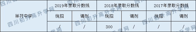 2020祥符中學初升高錄取線是否有調(diào)整？