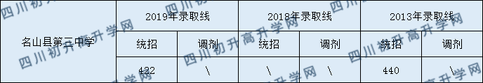 2020名山縣第三中學(xué)初升高錄取線是否有調(diào)整？