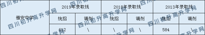 雅安中學(xué)2020年中考錄取分?jǐn)?shù)是多少？