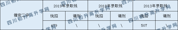 雅安二中2020年中考錄取分數(shù)是多少？