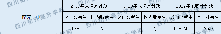 南充一中2020年中考錄取分?jǐn)?shù)線是多少？